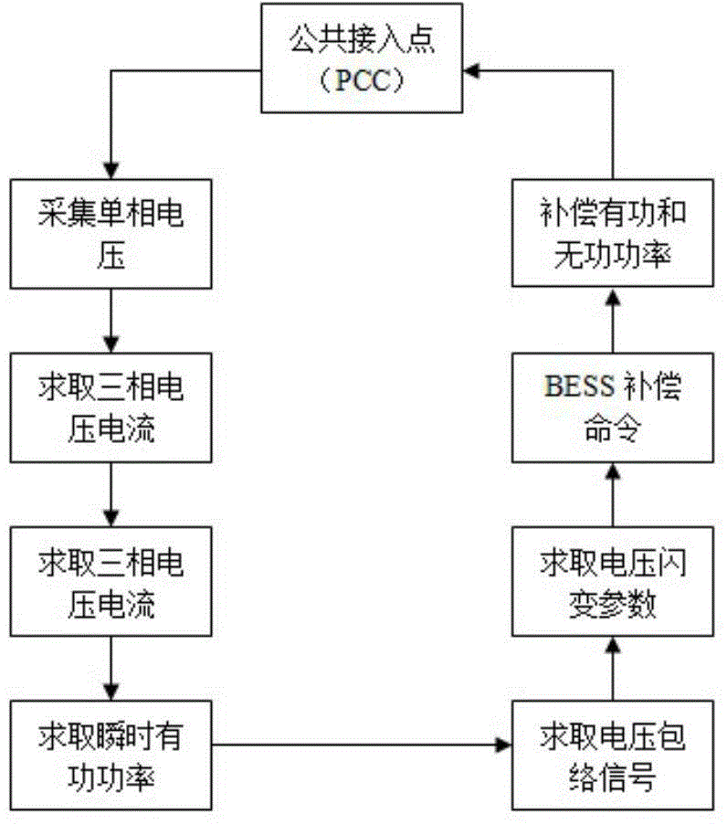 Voltage flicker detecting and control method based on battery energy storage system