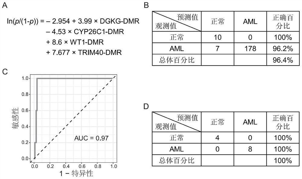 Novel diagnostic method of acute myeloid leukemia and application thereof