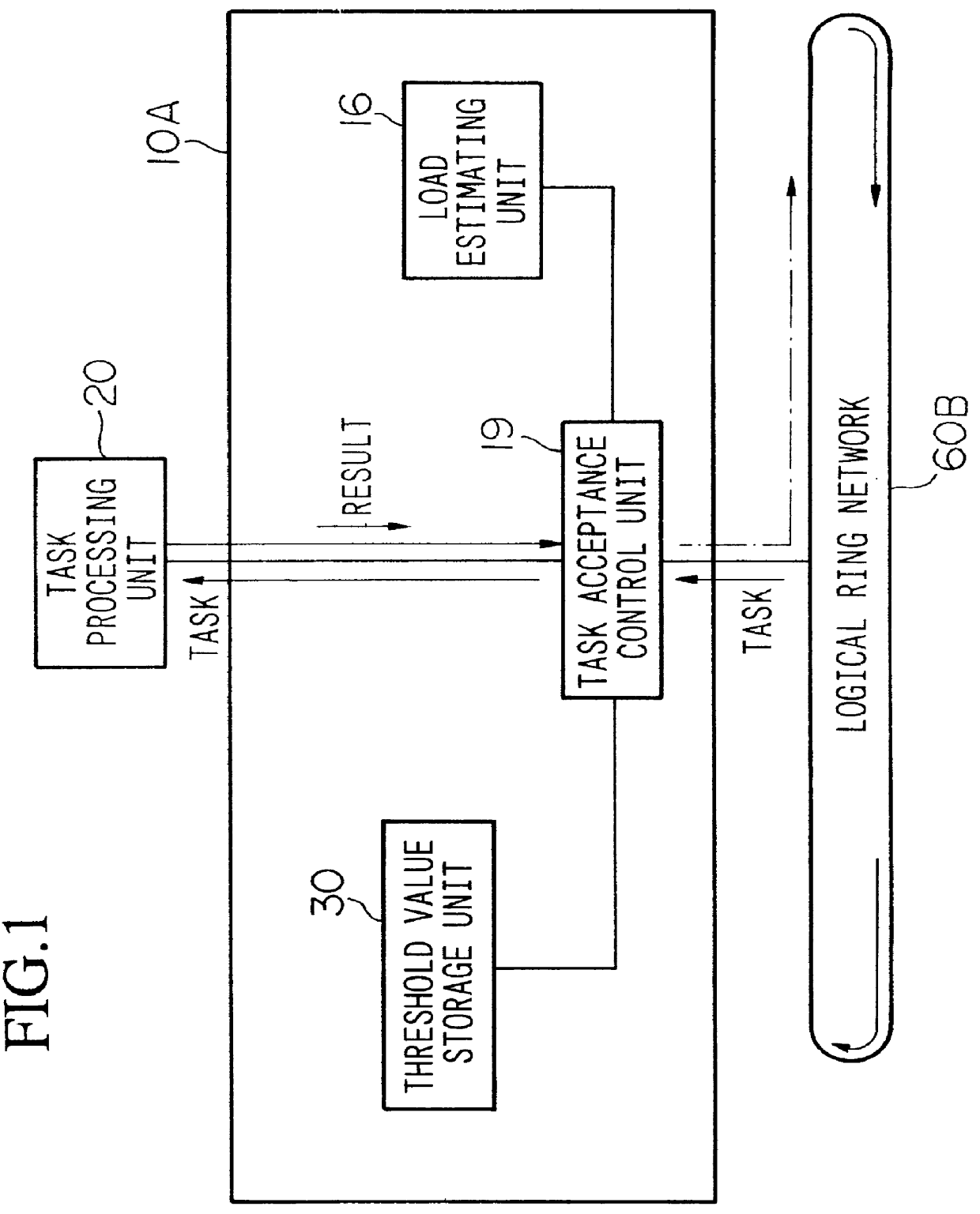 Non-uniform system load balance method and apparatus for updating threshold of tasks according to estimated load fluctuation