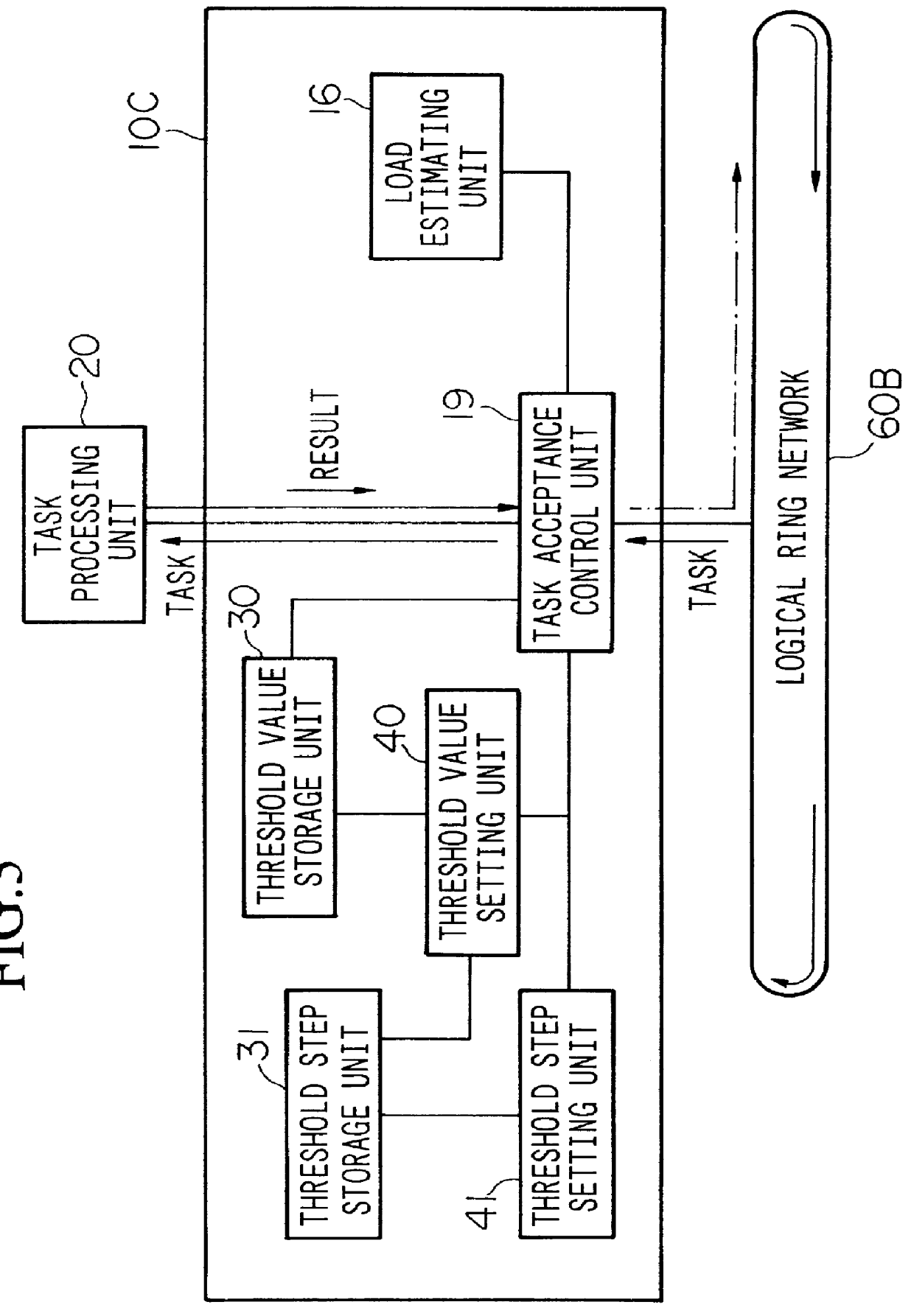 Non-uniform system load balance method and apparatus for updating threshold of tasks according to estimated load fluctuation