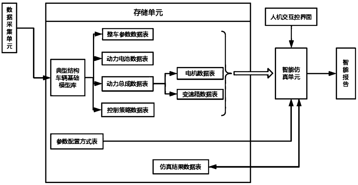 A pure electric vehicle simulation report generation method and device based on configurable model