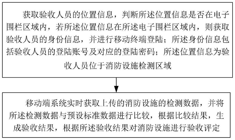 Fire-fighting equipment detection and field acceptance evaluation system based on intelligent AI and mobile APP