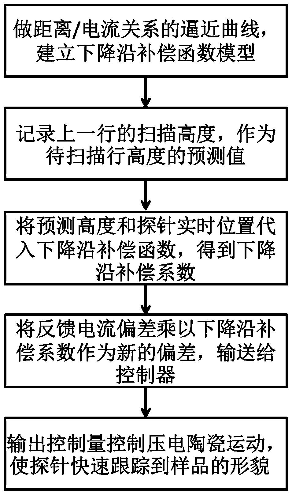 A SICM probe-sample distance control method and system