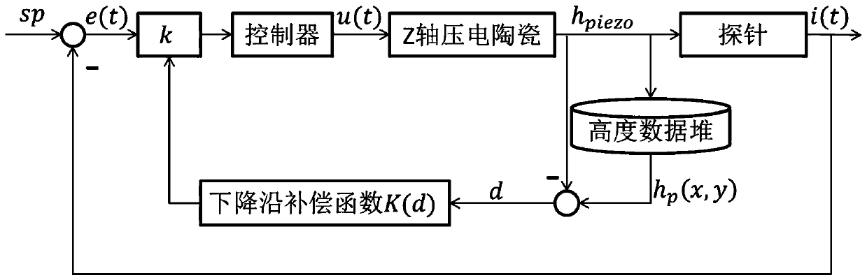 A SICM probe-sample distance control method and system