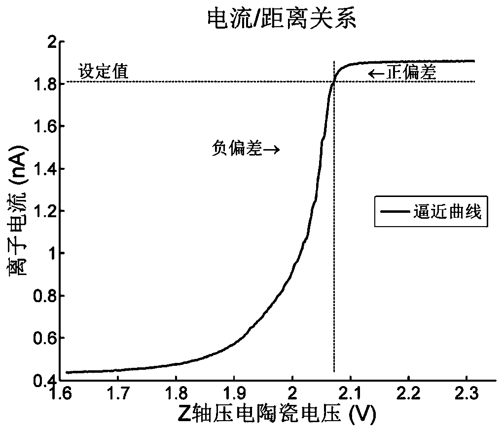 A SICM probe-sample distance control method and system