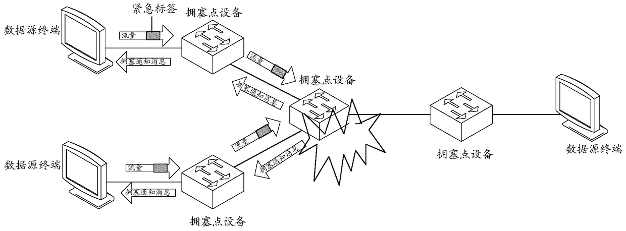 A congestion control method and device