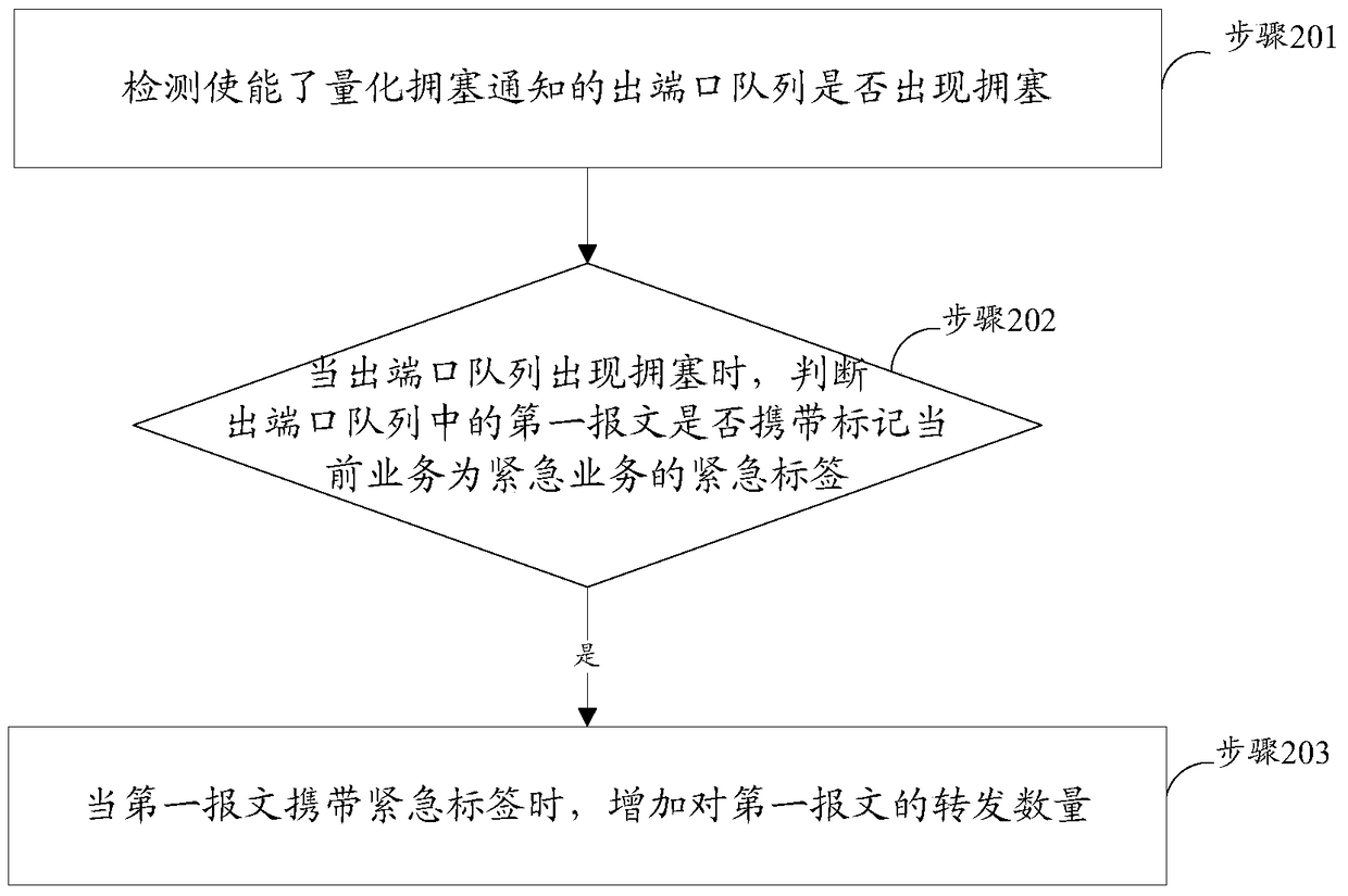 A congestion control method and device