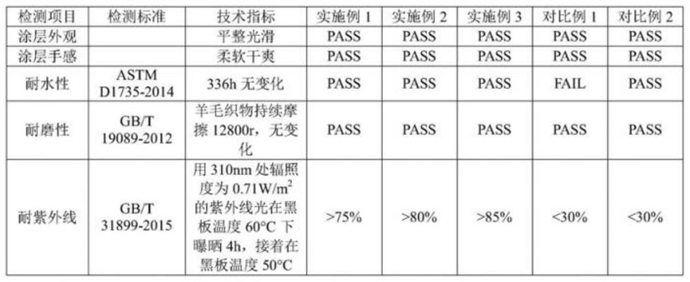 A kind of multifunctional foaming water-based resin and preparation method thereof