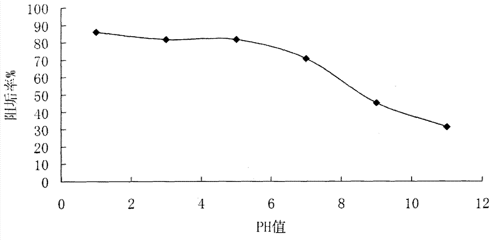 Method for testing influences of pH value on barium sulfate scale inhibition performance of amino trimethylene phosphonic acid