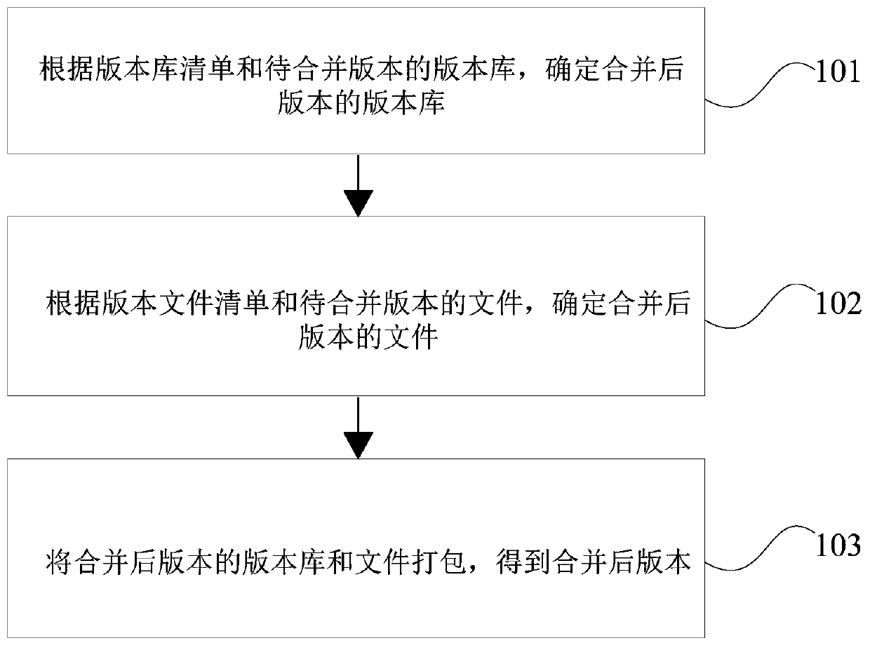 Host version merging method and device