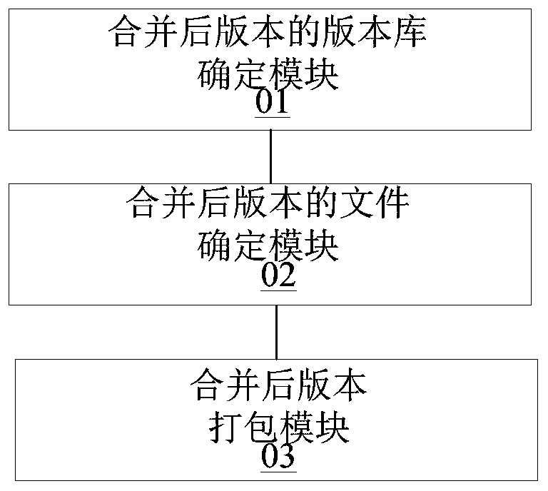 Host version merging method and device