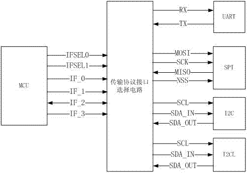 Port multiplexing circuit capable of supporting SPI, I2C, I2CL and UART protocols
