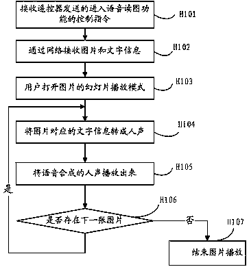 A voice reading method and system based on smart TV