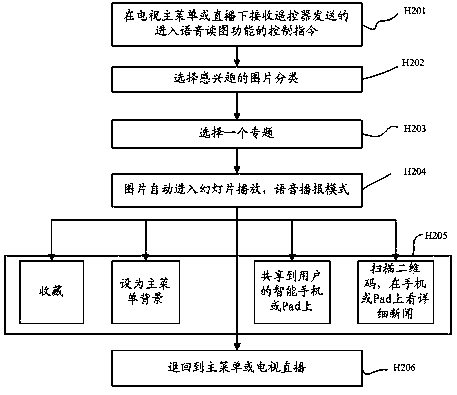 A voice reading method and system based on smart TV