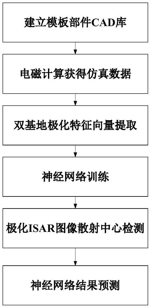 Artificial target structure type inversion method based on bistatic polarization characteristic vector