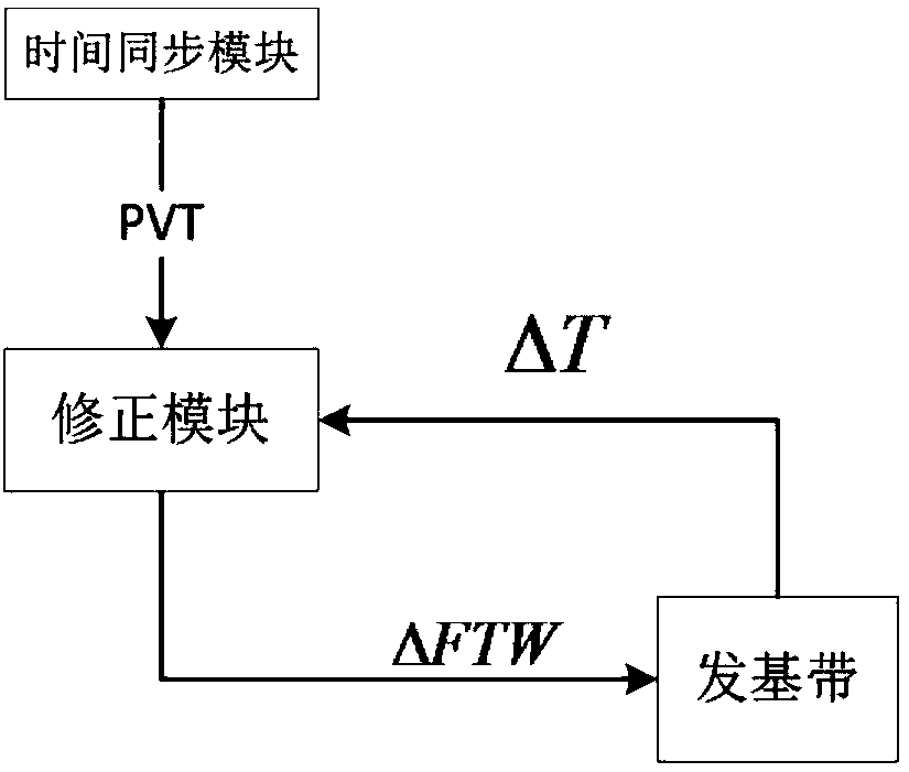 A time synchronization method, communication ground station and user terminal