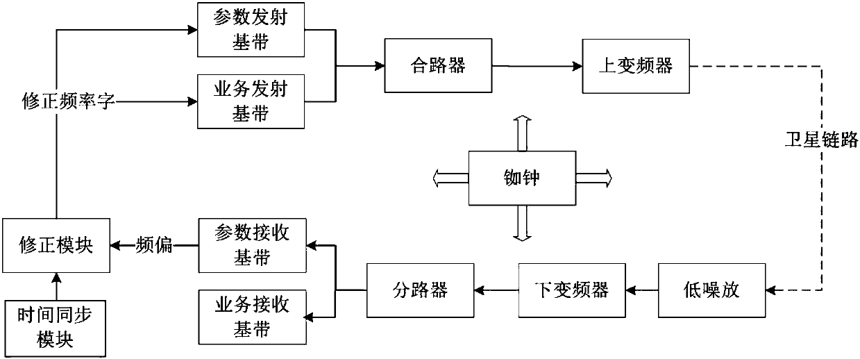 A time synchronization method, communication ground station and user terminal