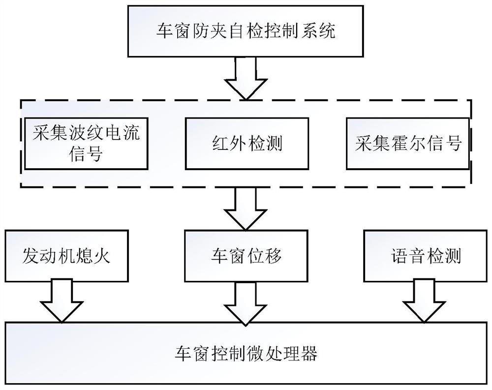 Car window anti-pinch self-inspection control system and method