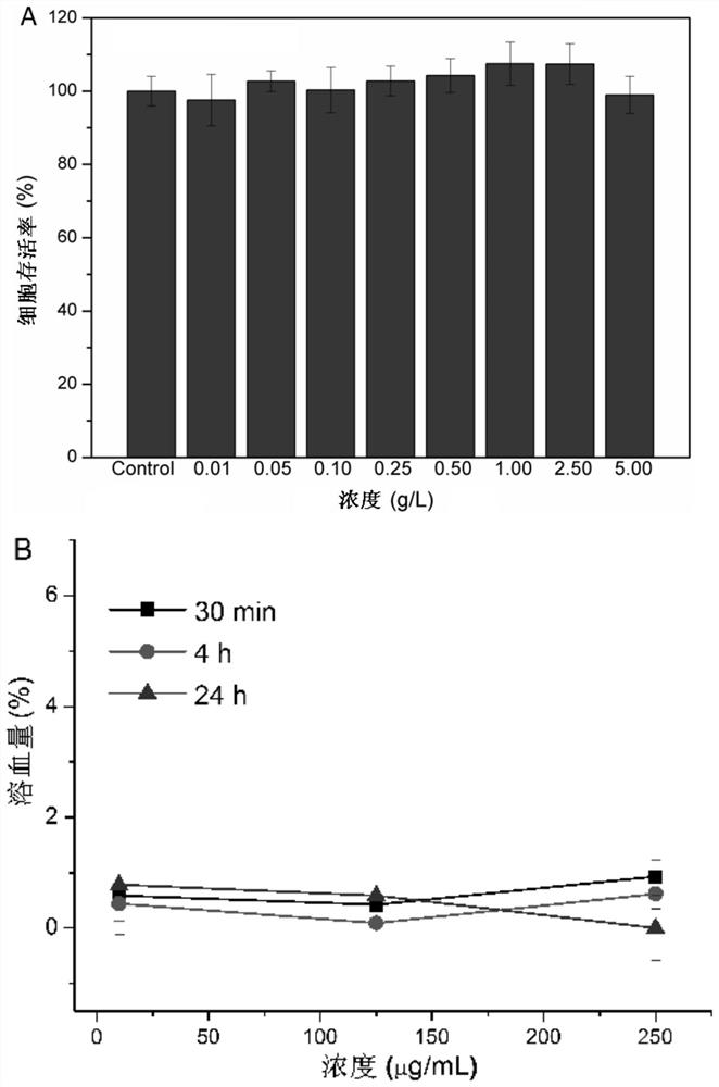 A kind of low molecular weight polyvinyl alcohol self-healing hydrogel and preparation method thereof