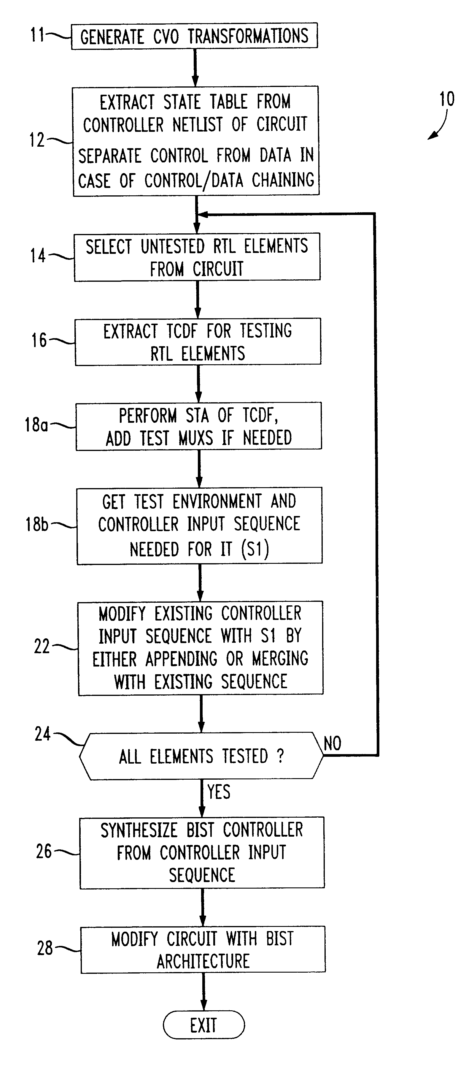 Method for implementing a bist scheme into integrated circuits for testing RTL controller-data paths in the integrated circuits