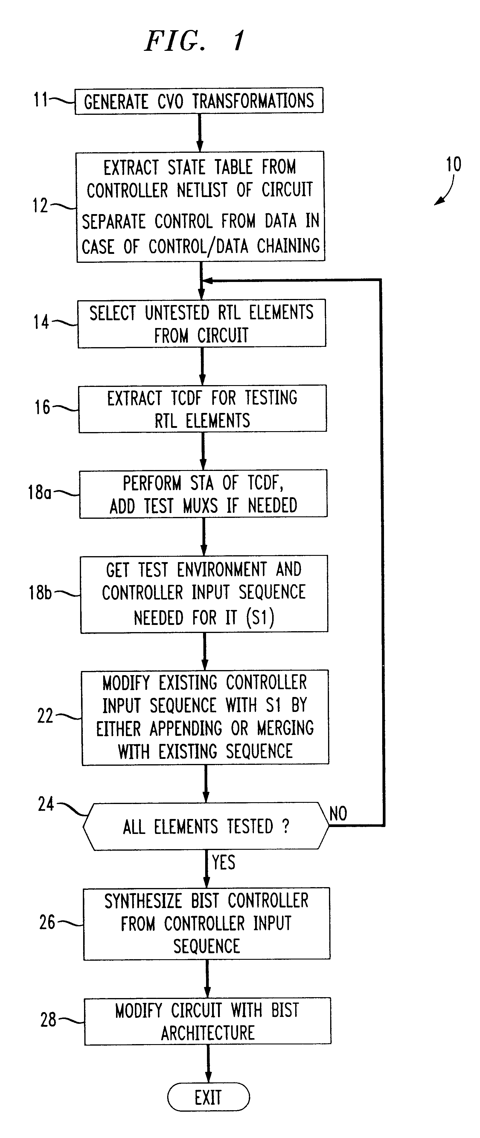 Method for implementing a bist scheme into integrated circuits for testing RTL controller-data paths in the integrated circuits