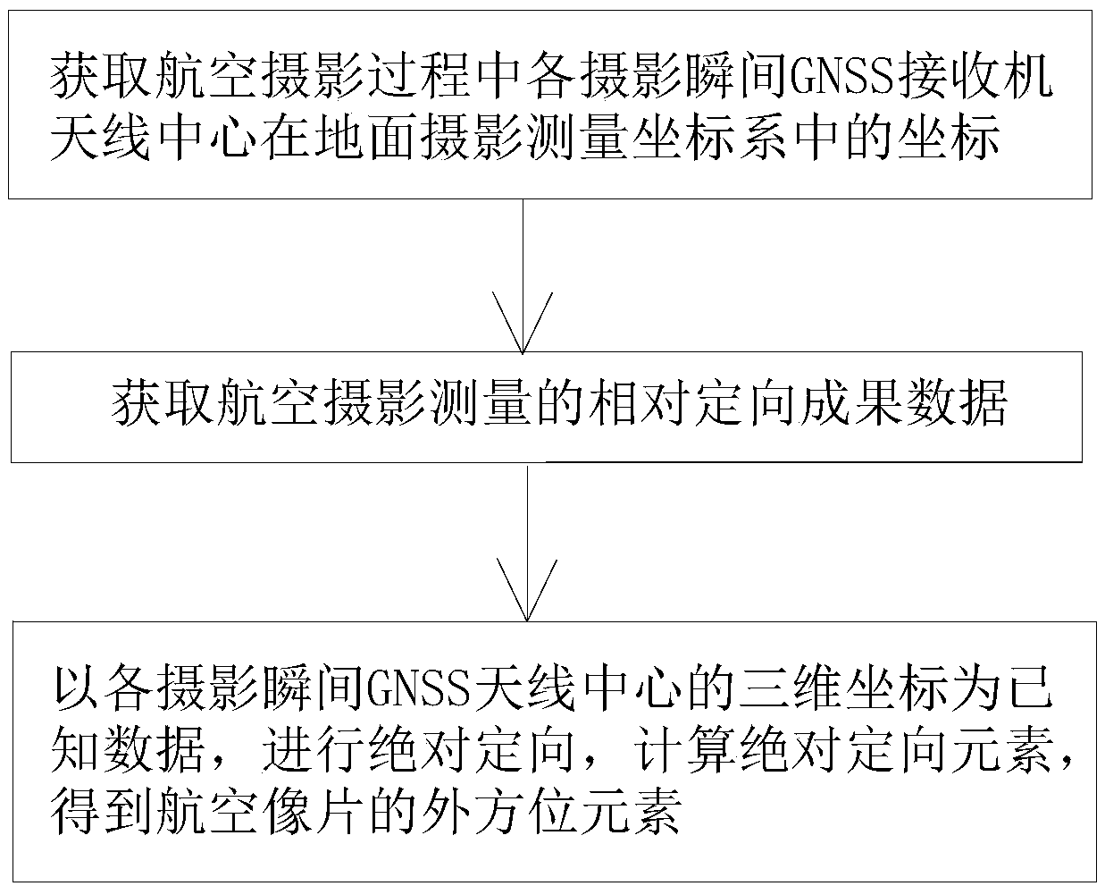 Method of Absolute Orientation in Photogrammetry Using GNSS Antenna Center Coordinates