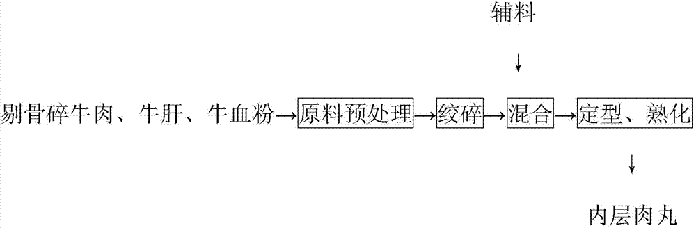 Method for preparing stuffed meatball by making use of beef processing by-products