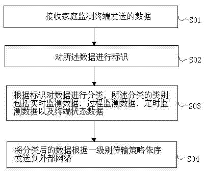 Multi-level data based classification and transmission optimization method and family monitoring gateway provided with the same
