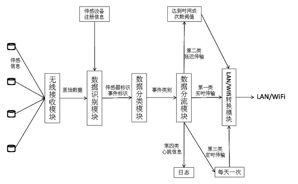 Multi-level data based classification and transmission optimization method and family monitoring gateway provided with the same