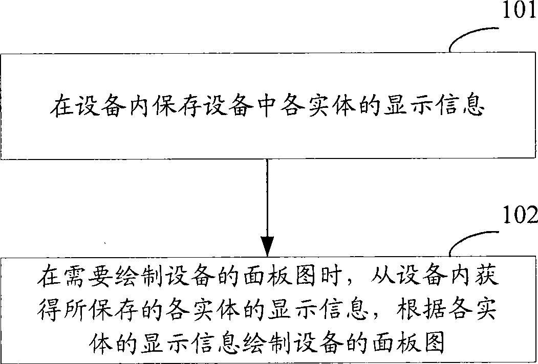 Panel management method, device management platform and telecommunication apparatus