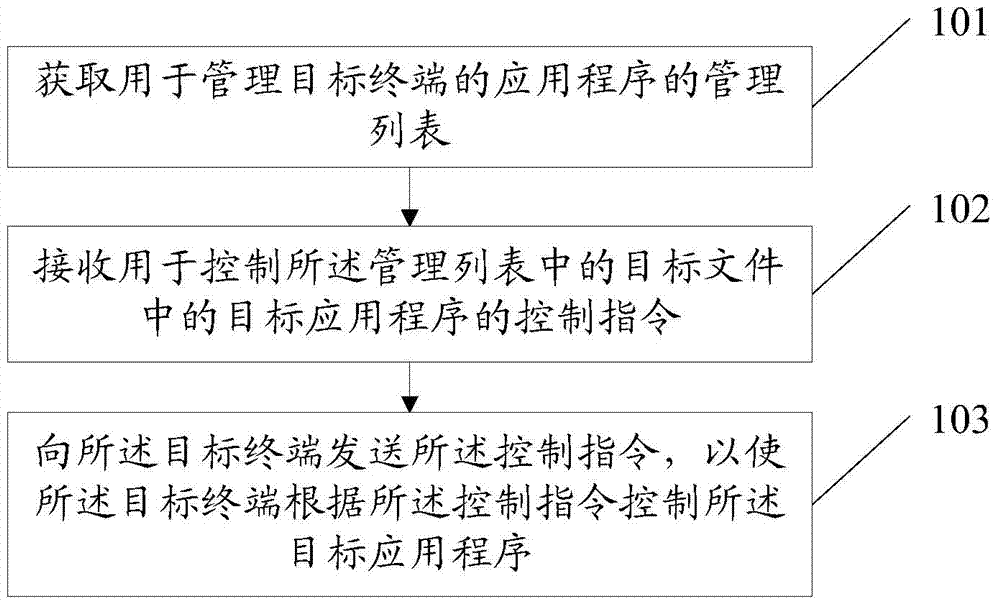 Application program control method and device