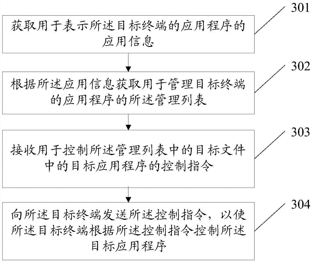 Application program control method and device