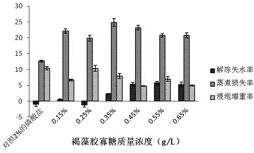 Shrimp meat non-phosphorous water-retention agent employing alginate-derived oligosaccharide lipidosome as main component