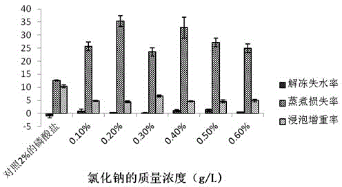 Shrimp meat non-phosphorous water-retention agent employing alginate-derived oligosaccharide lipidosome as main component