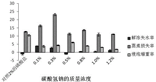 Shrimp meat non-phosphorous water-retention agent employing alginate-derived oligosaccharide lipidosome as main component