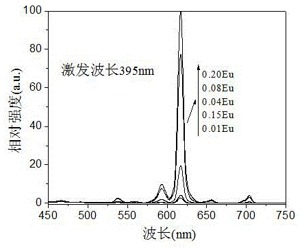 A kind of red fluorescent powder with high doping concentration and preparation method thereof