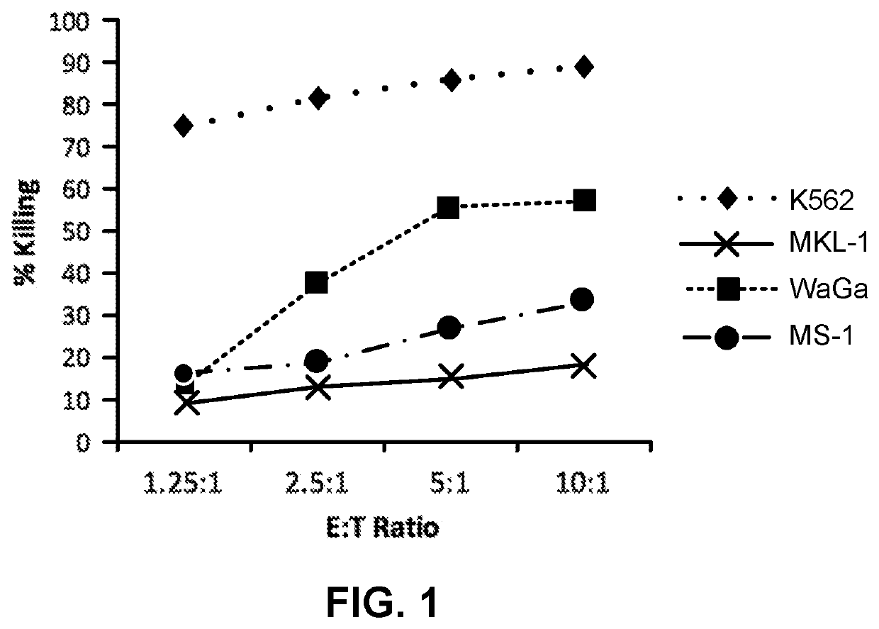 Nk-92 cells and il-15 agonist combination therapy