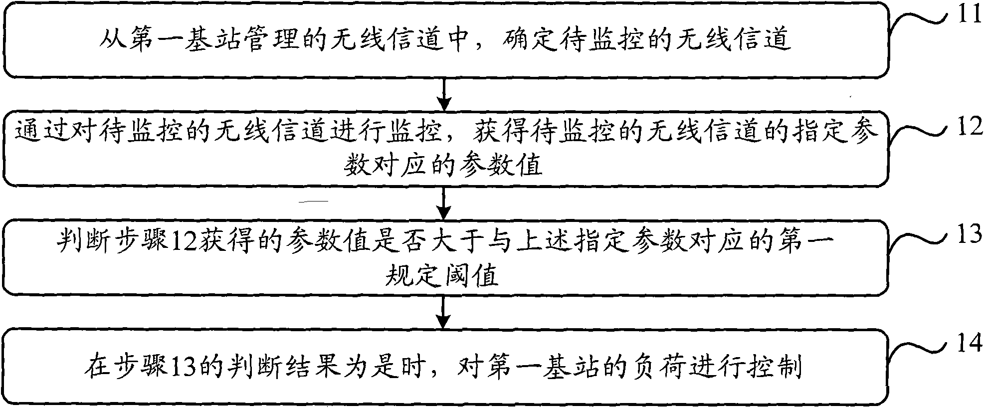 Method and device for controlling load of base station