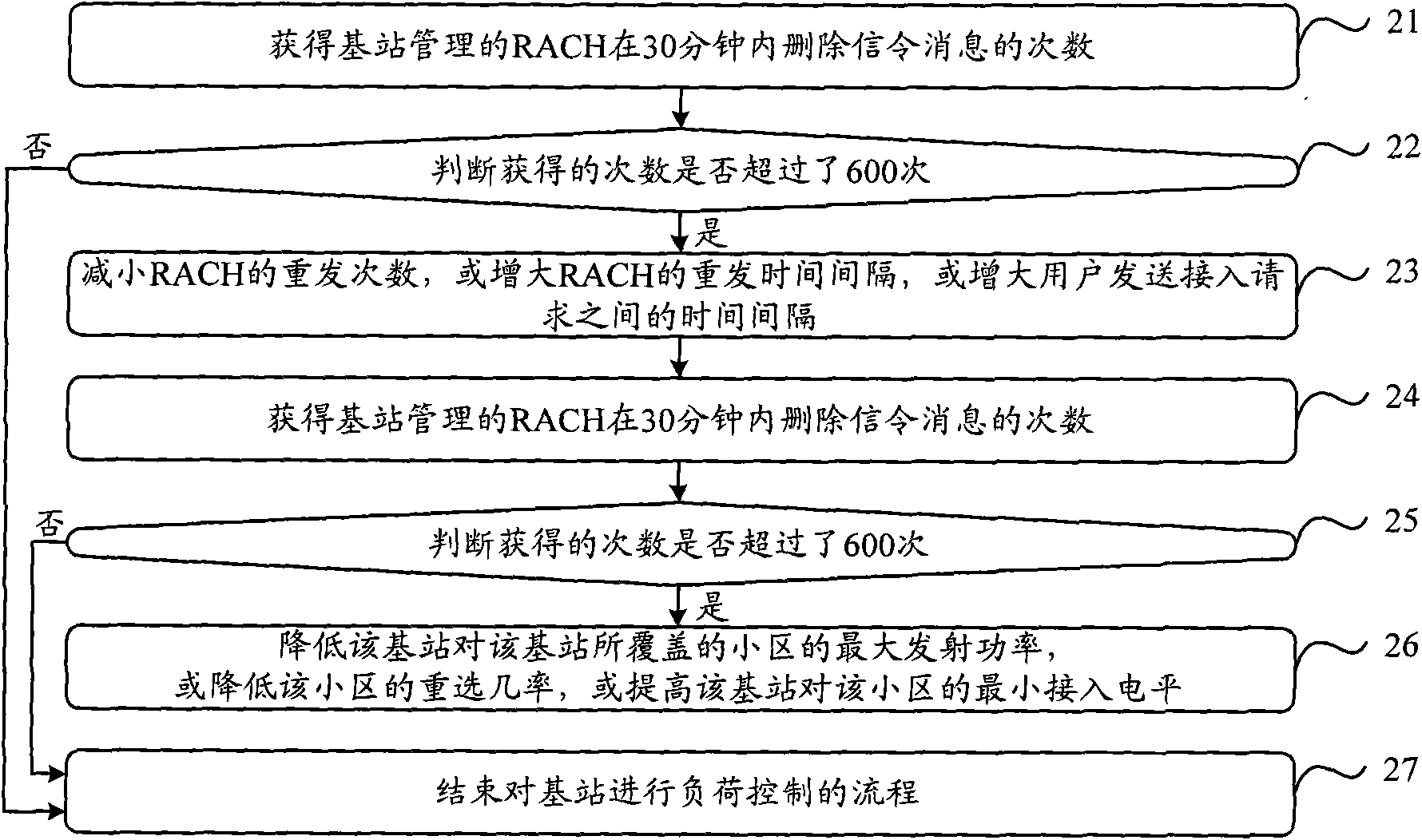 Method and device for controlling load of base station