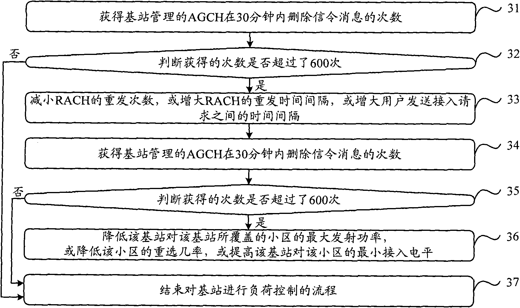 Method and device for controlling load of base station