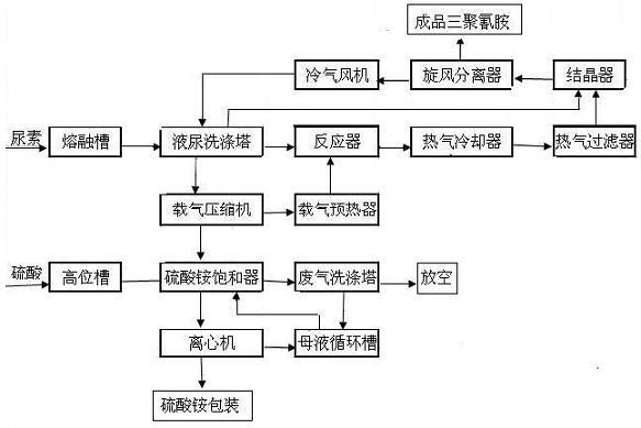 Process for coproducing melamine and ammonium sulfate