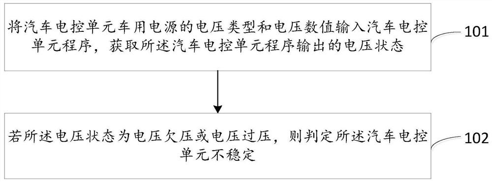 A method and device for evaluating the stability of an automotive electronic control unit