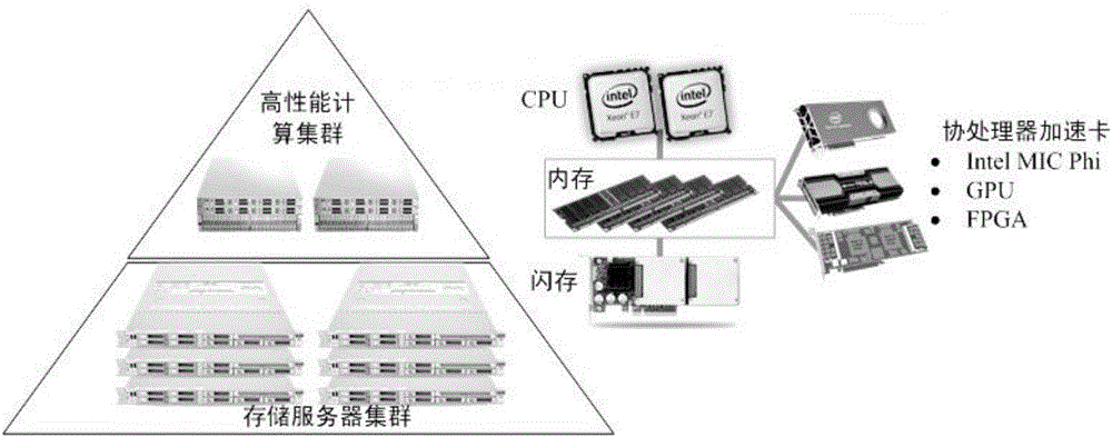 Memory data warehouse query processing implementation method for database integrated machine