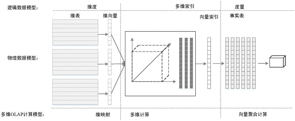 Memory data warehouse query processing implementation method for database integrated machine