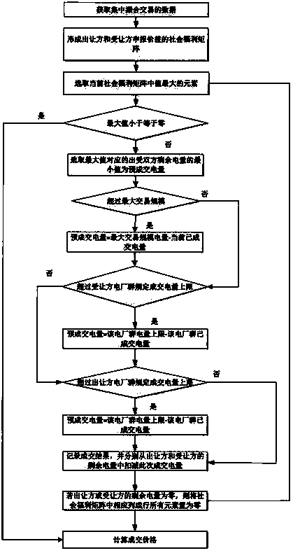 Cross-province electricity generation contract assignment integrated matchmaking dealing voidance method