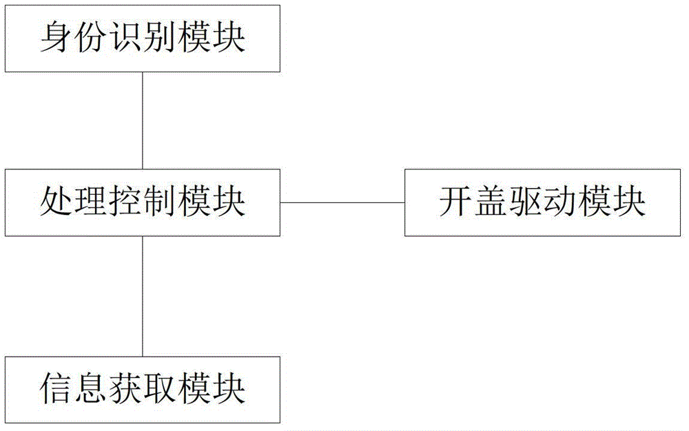 A method and system for controlling the opening of a trunk lid of a vehicle