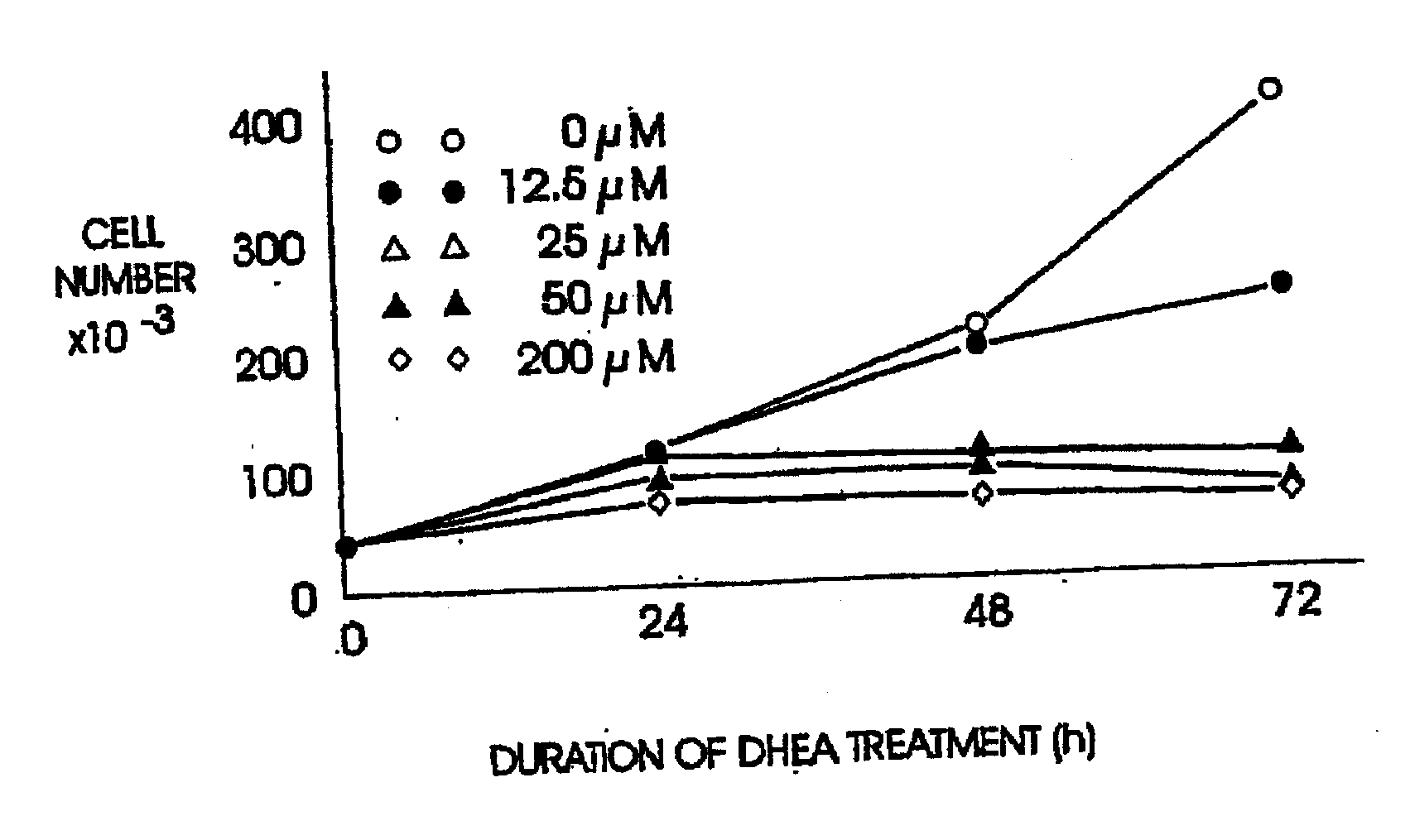 Kits for dhea and dhea-sulfate for the treatment of chronic obstructive pulmonary disease