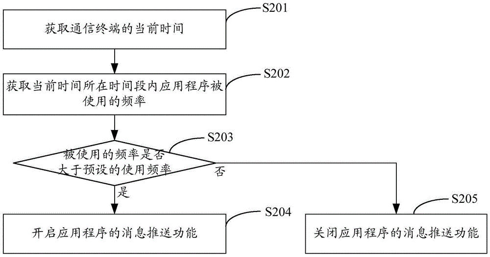 Method and device for pushing messages of application program on communication terminal