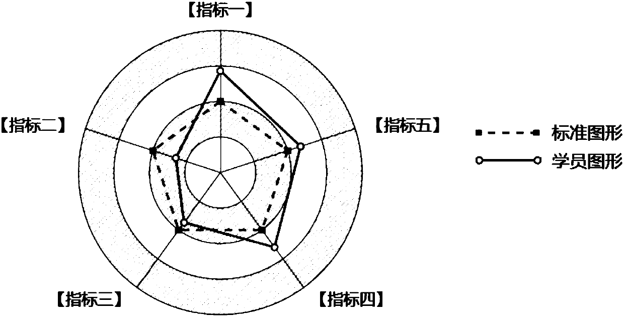 Method and system of composite evaluation of programming ability