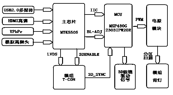 Backlight scanning system and method based on shutter type display